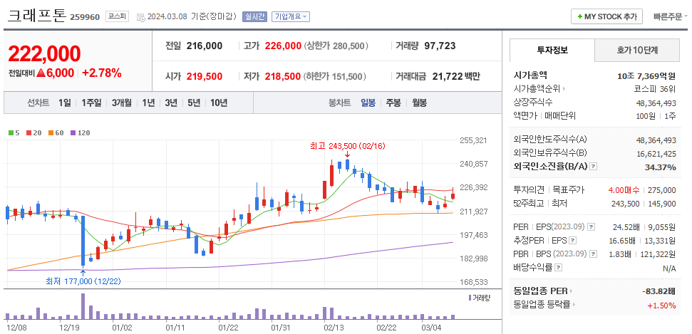 크래프톤 일봉차트