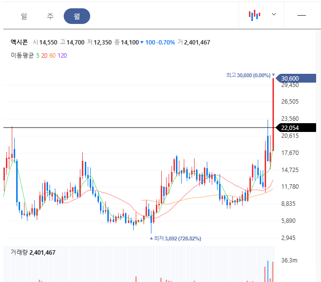 엑시콘 월봉현황