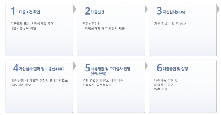 대출신청절차