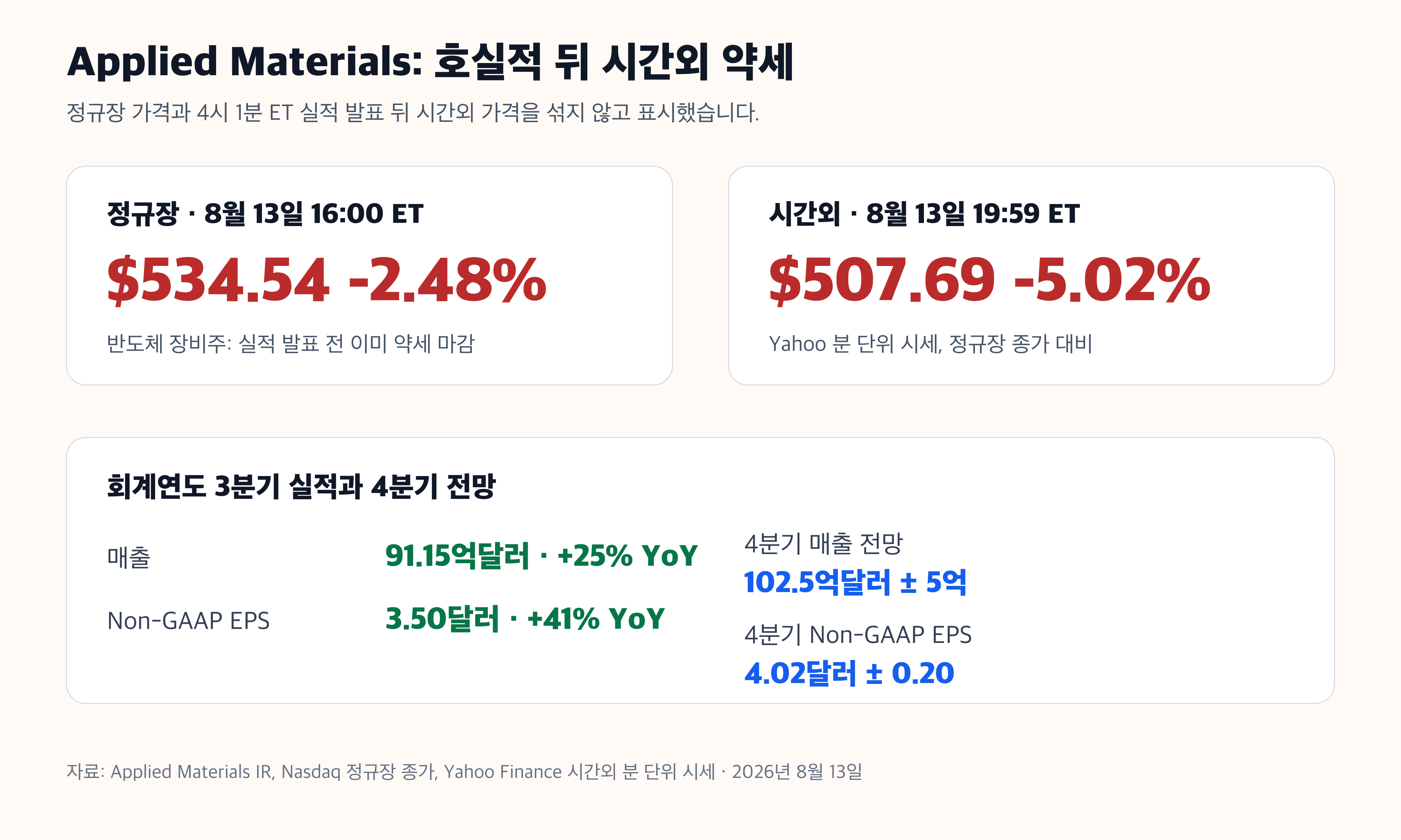 Applied Materials 실적 시간외 주가 경제 뉴스 분석