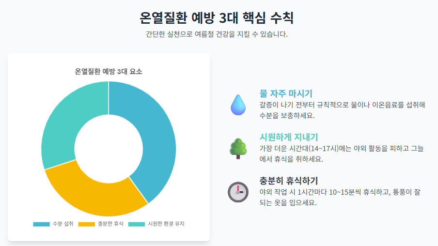 온열질환 증상 종류와 응급처치 및 예방 수칙 7가지 총정리