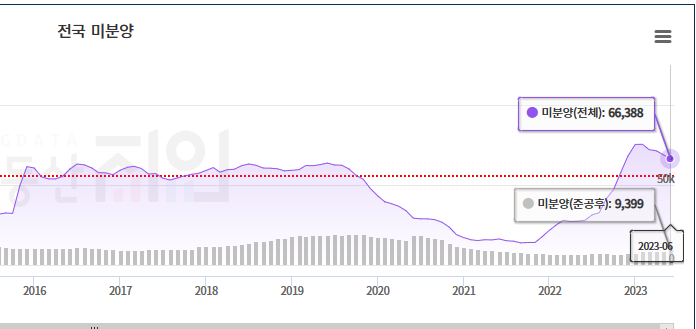 전국 미분양지수