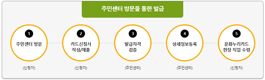 문화누리카드 발급대상 및 신청방법