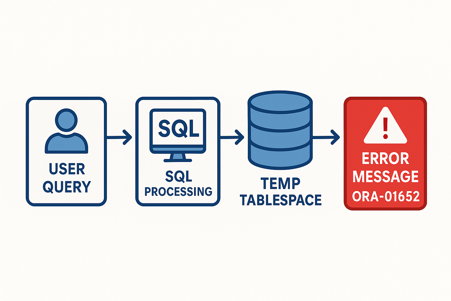 Oracle ORA-01652 TEMP 공간 부족 에러 발생 시나리오를 보여주는 플로우차트 다이어그램