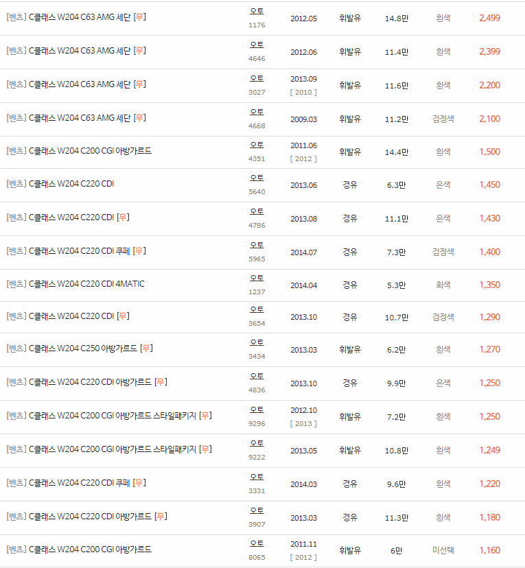 2007~2014년식 벤츠 C클래스(W204) 중고차 시세