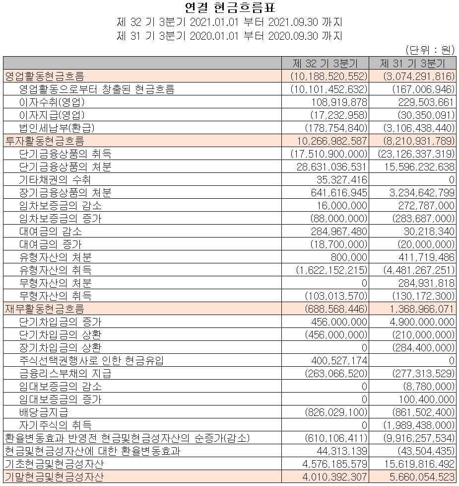 선익시스템 2021년 3분기 현금흐름표