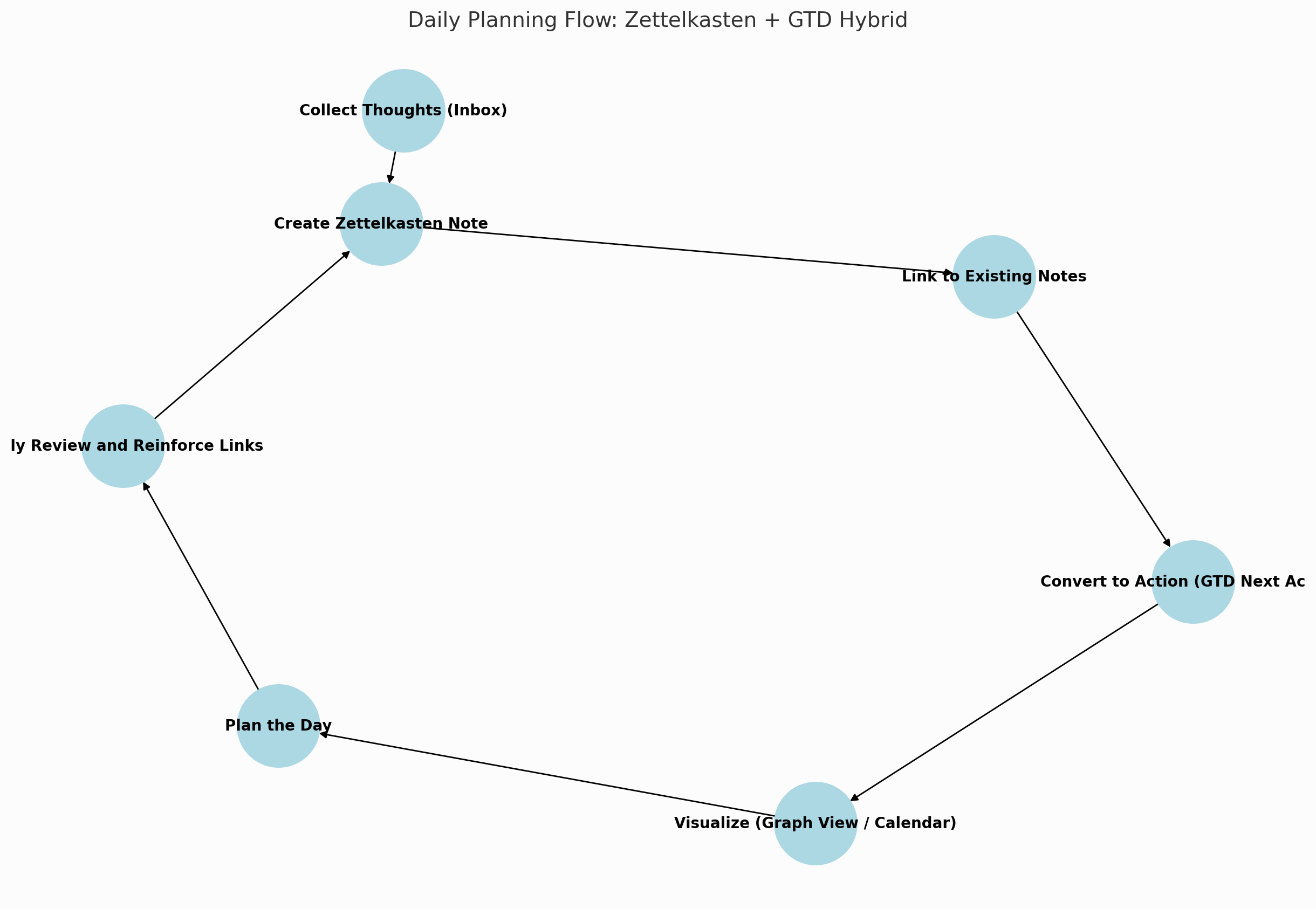 Zettelkasten과 GTD를 융합한 하루 계획 세우기 전략