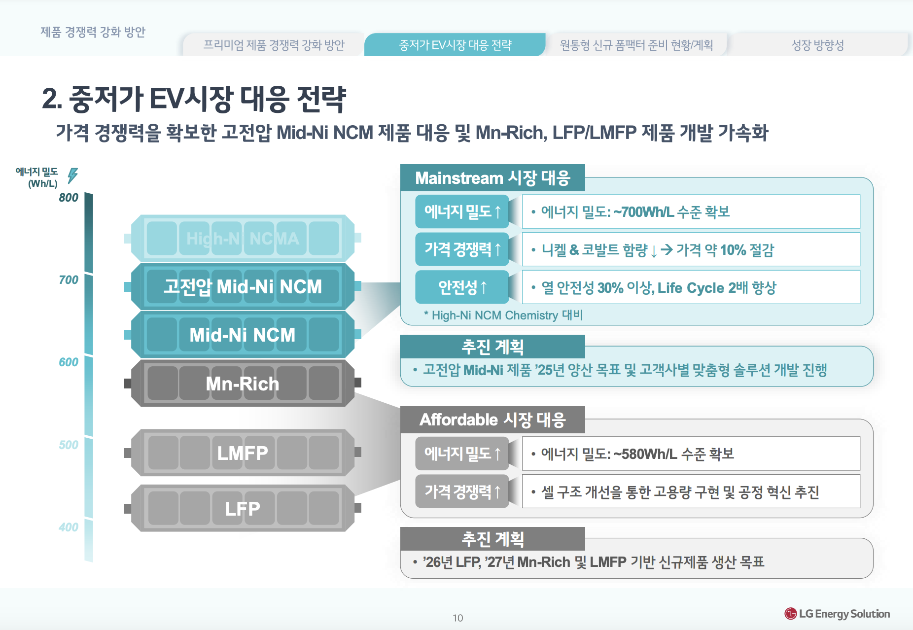 LG에너지솔루션 2023년 3Q 컨콜 IR자료-중저가 EV시장대응전략