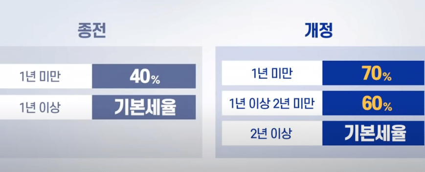 단기보유자-양도세-중과세율표