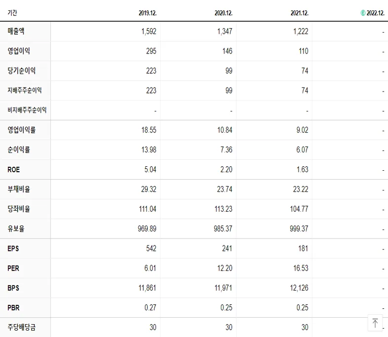 세이브존I&C 재무제표