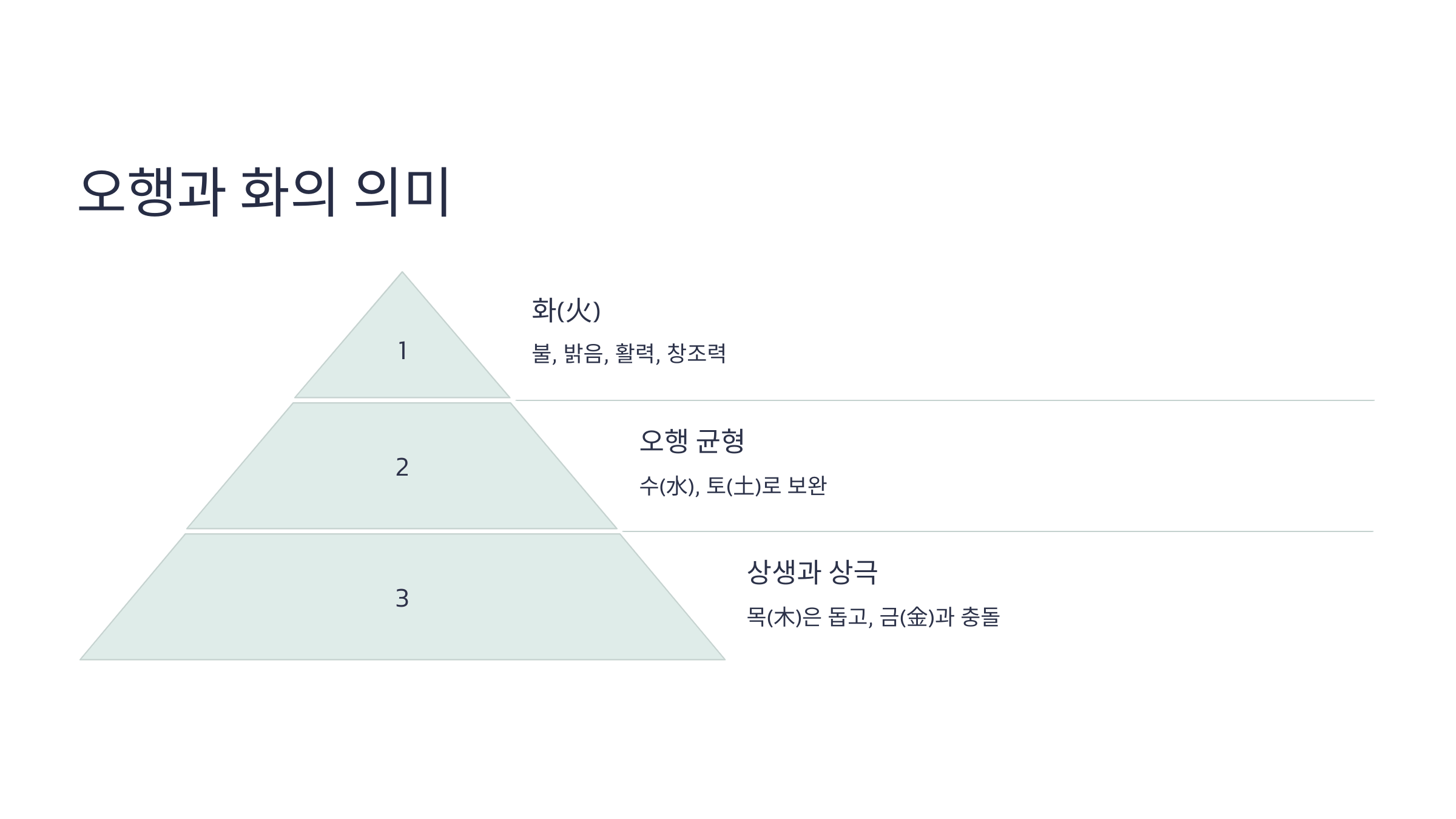 오행과 화