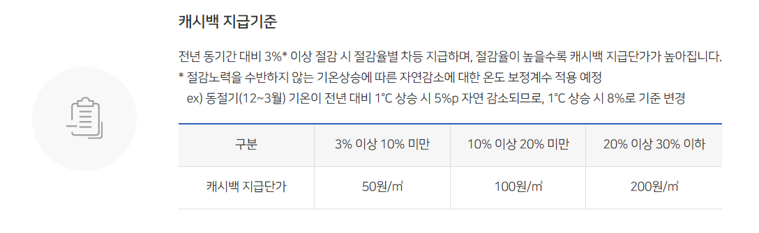 도시가스 절약 캐시백 신청 방법, 조건 총정리