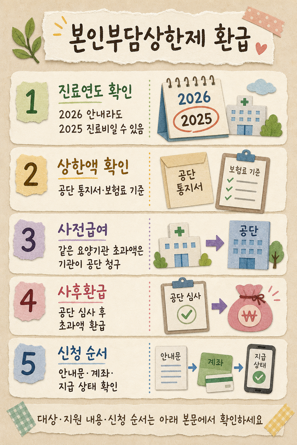 본인부담상한제의 대상&middot;지급 흐름&middot;신청 순서를 정리한 요약 삽화