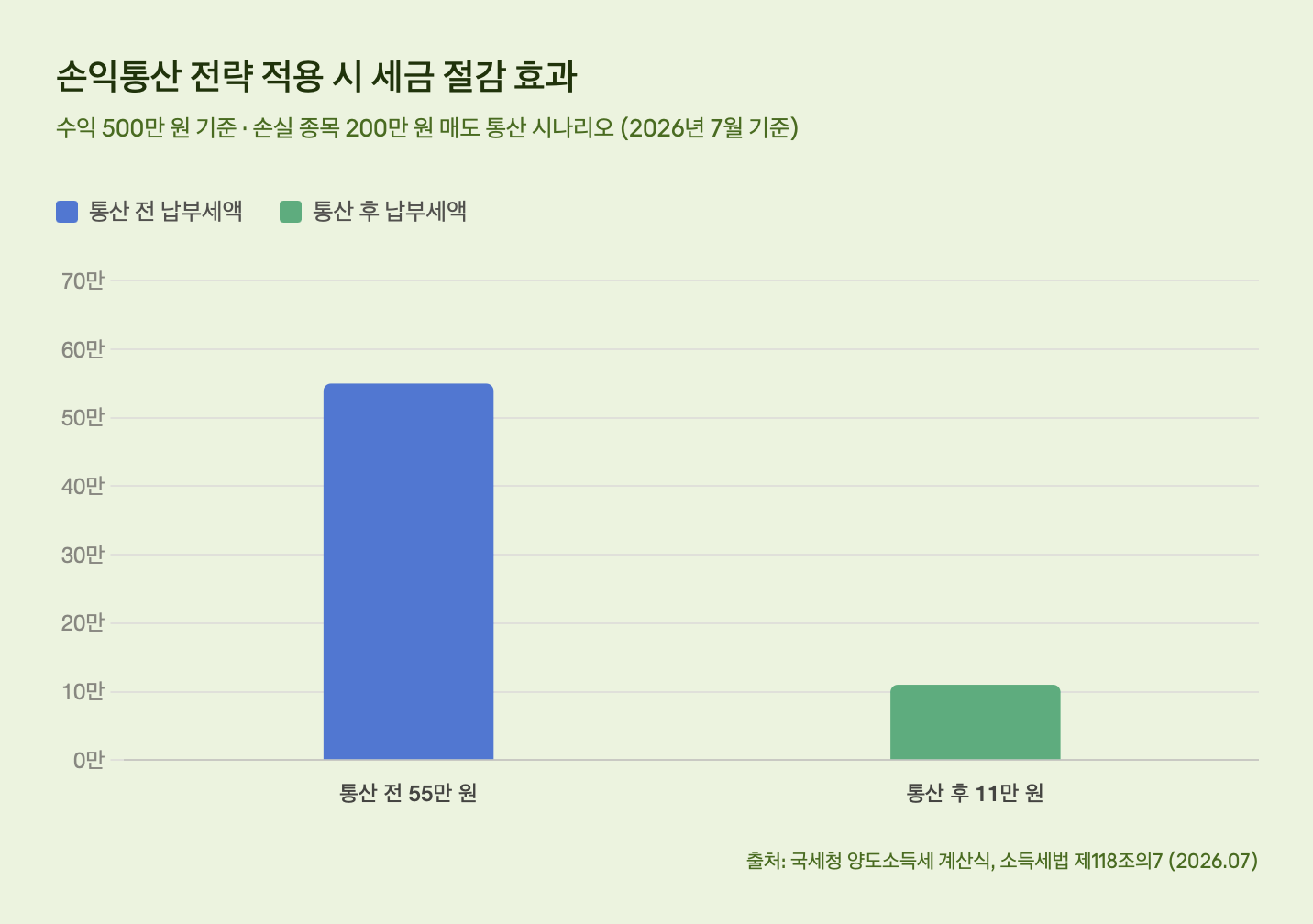 손익통산 전략 적용 시 세금 절감 효과
수익 500만 원 기준 · 손실 종목 200만 원 매도 통산 시나리오 (2026년 7월 기준)