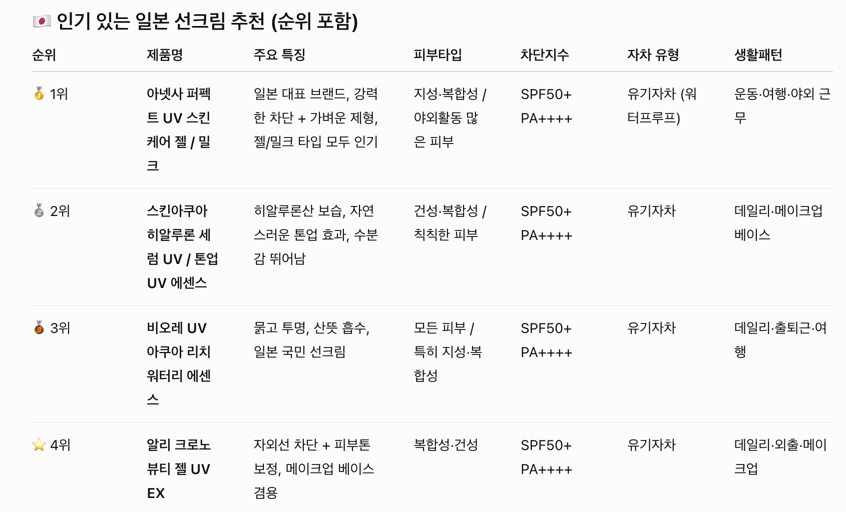 선크림 추천! 올리브영 선크림 Best 5 추천