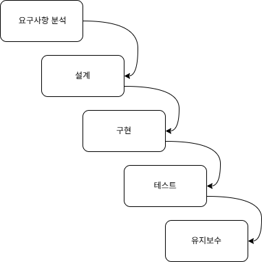 폭포수 모델