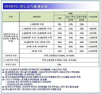 주택 아파트 양도세율표 최신 기준 안내_18