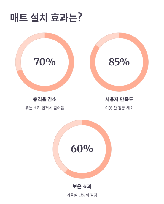 결론 &ndash; 층간소음은 예방이 최고의 해결책