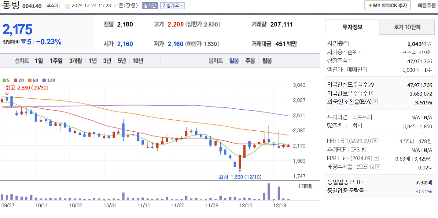 탄소배출권 관련주 대장주 동방 일봉 차트