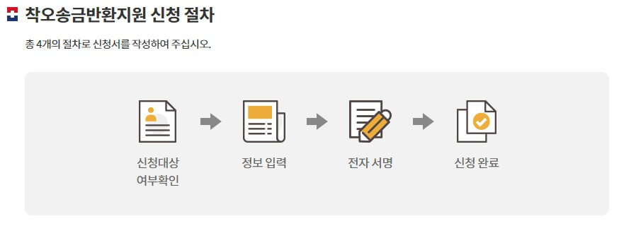 착오송금반환청구 신청방법