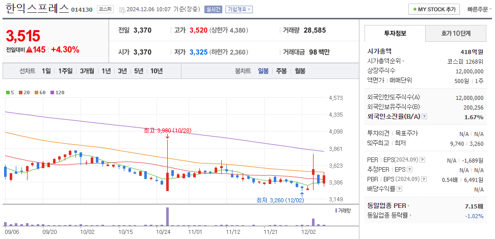 한동훈 관련주 한익스프레스 주가 차트