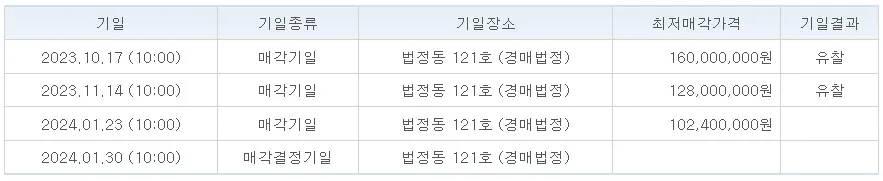 부동산 유찰