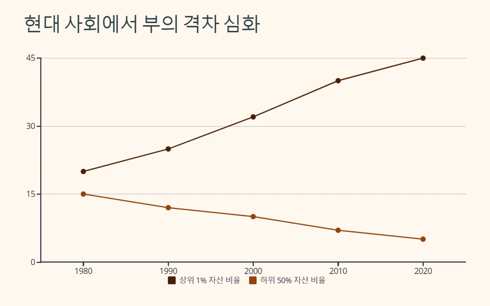 현대 사회에서 부의 격차 심화