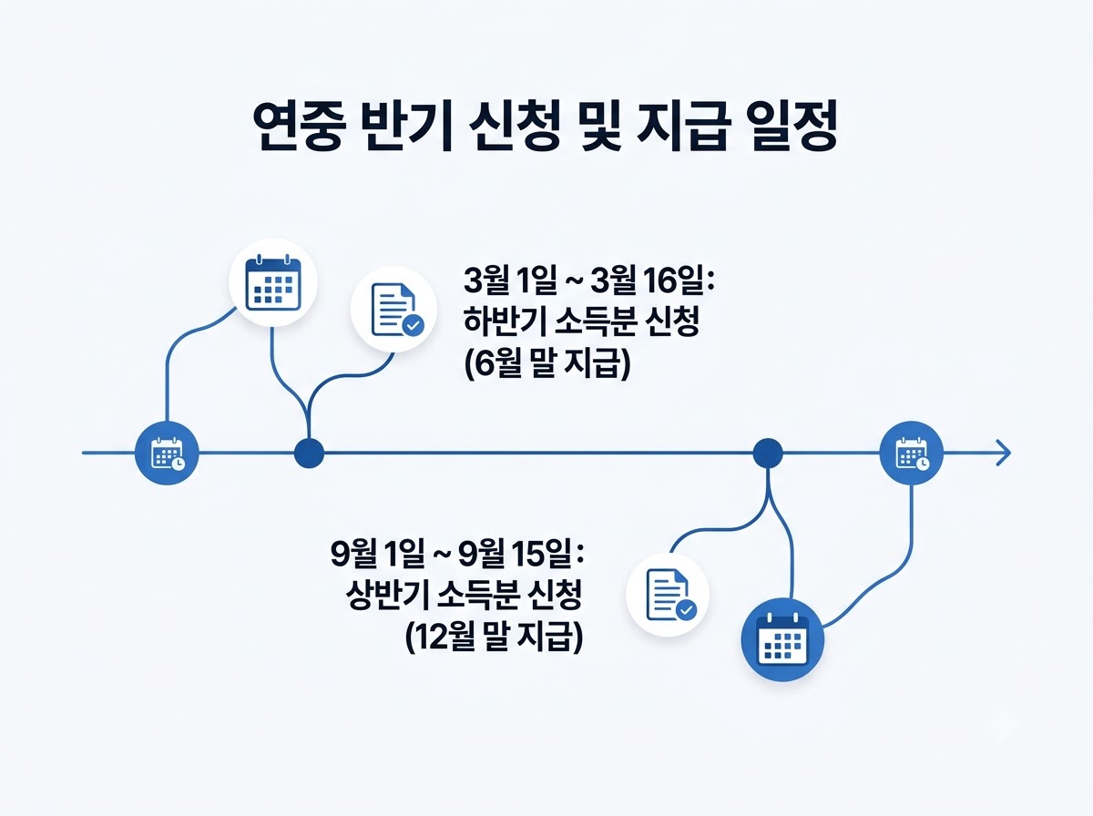 근로장려금 반기신청 일정 대상 조건 지급일 정리
