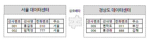 테이블 분할 분산 - 수평분할