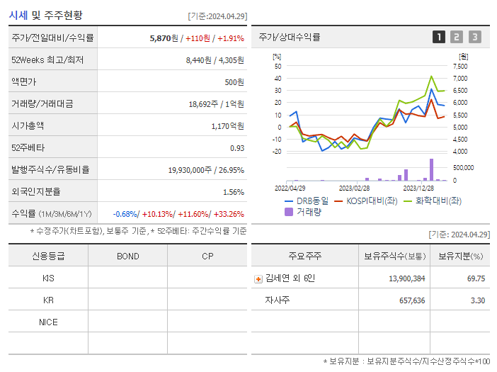 DRB동일_기업개요