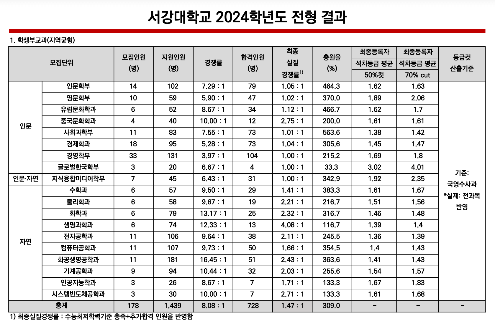 2024 서강대 수시 예비번호 충원율