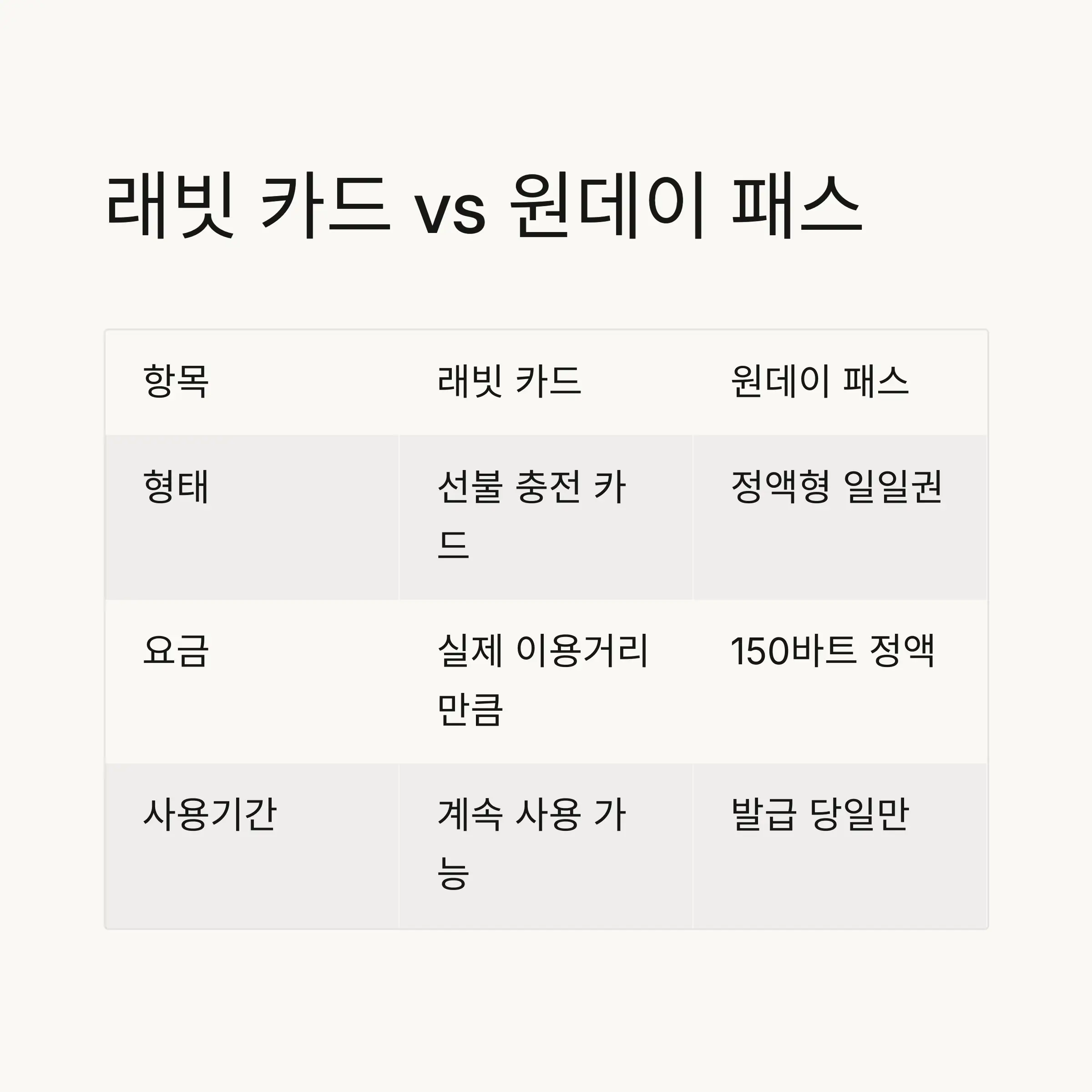 Rabbit Card 구매 방법