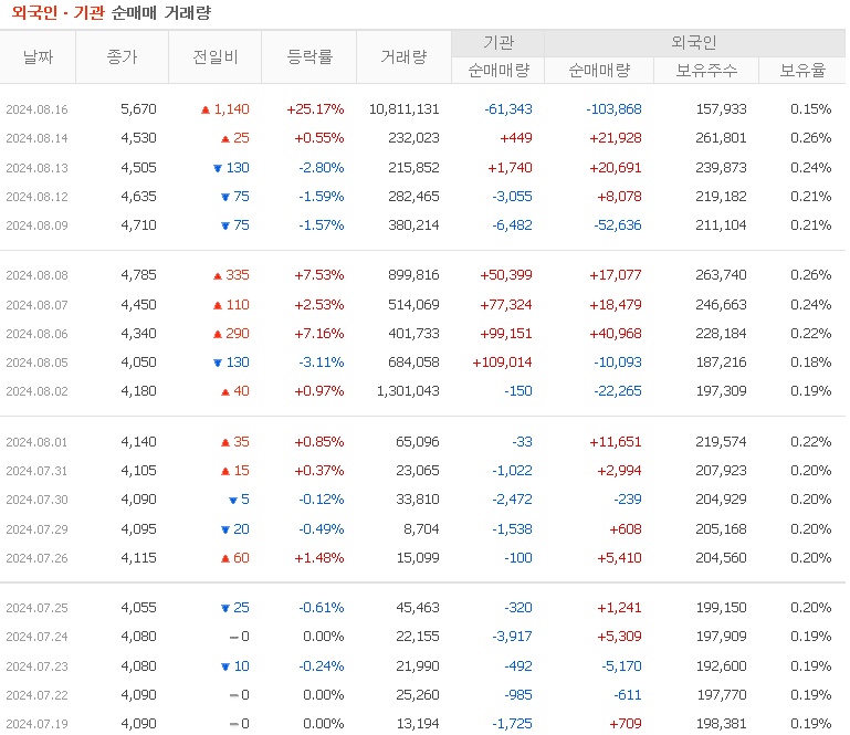 투자자별