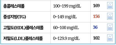 총콜레스테롤수치