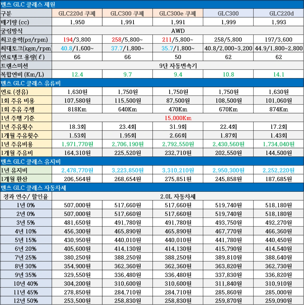 벤츠 GLC 풀체인지 유지비 및 자동차세, 연료탱크 용량