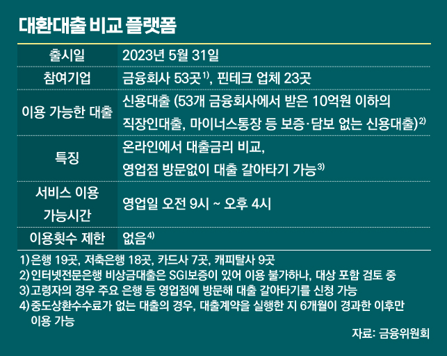 정부-금융원-금융위원회-대환-대출-비교-온라인-비대면-이용-방법-조건-기준-갈아타기-금리-이자-원스톱-자격-은행-금융사-카드-캐피탈-장기대출-카드론-단기대출-현금서비스-저금리-신용-직장인-마이너스-통장-보증-담보-우대-시간-이용-가능-중도-상환-수수료-어플-앱-등급-주택-전세-사업자-소액-청년-주부-창업-농협-대부-보험-자동차-플랫폼-채무통합-정비지원-카카오뱅크-토스-햇살론-갈아타기