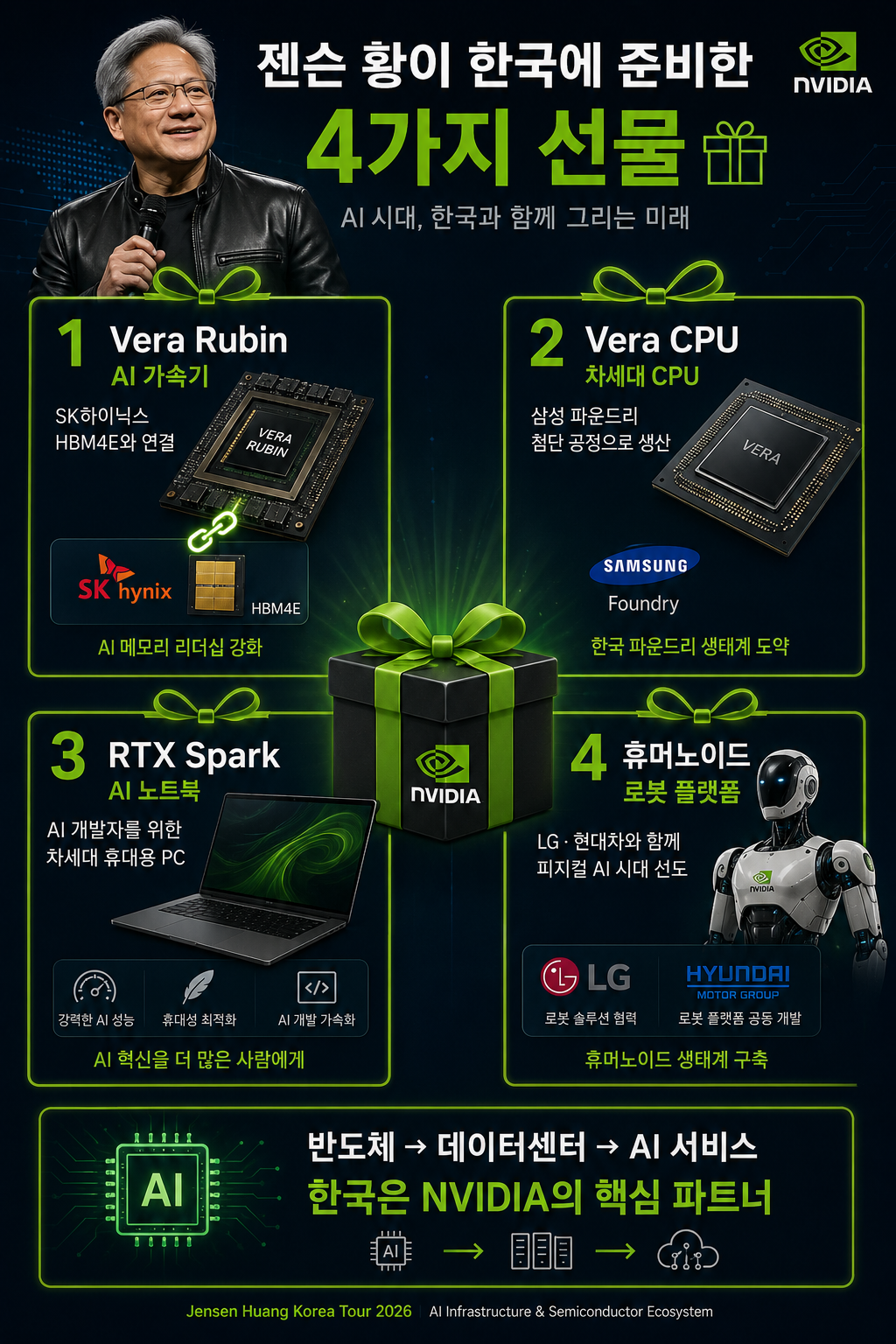 "젠슨 황이 한국에 가져온 선물 4개 인포그래픽 &mdash; 베라 루빈 AI 가속기&middot;베라 CPU&middot;RTX 스파크&middot;휴머노이드 로봇 플랫폼과 한국 기업 연결 구조"