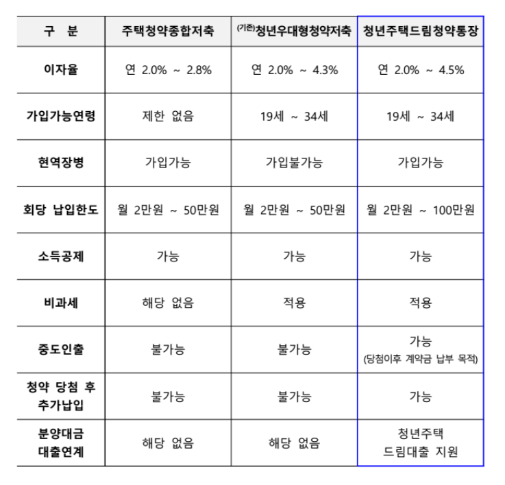 청년주택드림 청약통장으로 전환신청