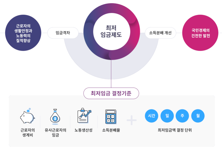 최저임금