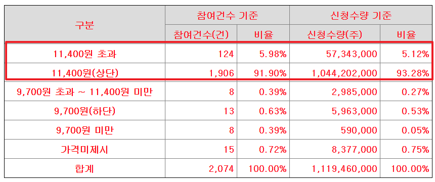 아이에스티이 공모주 수요예측결과 상장일