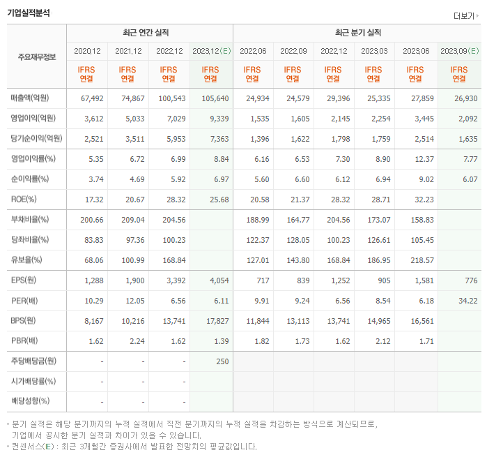 삼성엔지니어링_실적