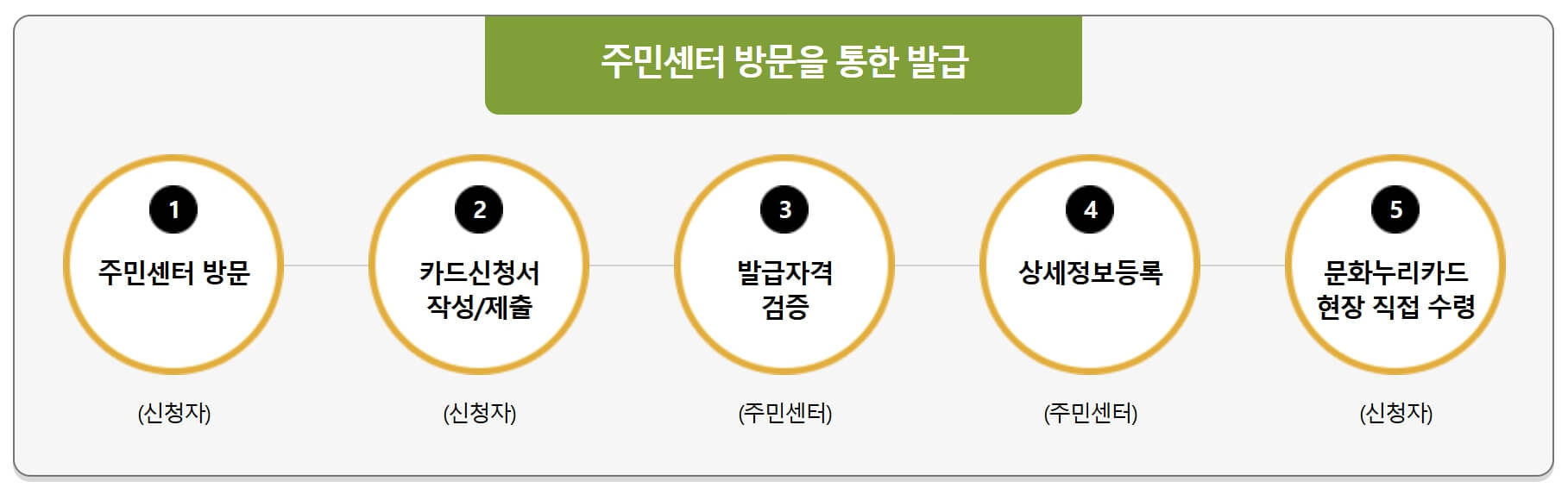 문화누리카드 2025