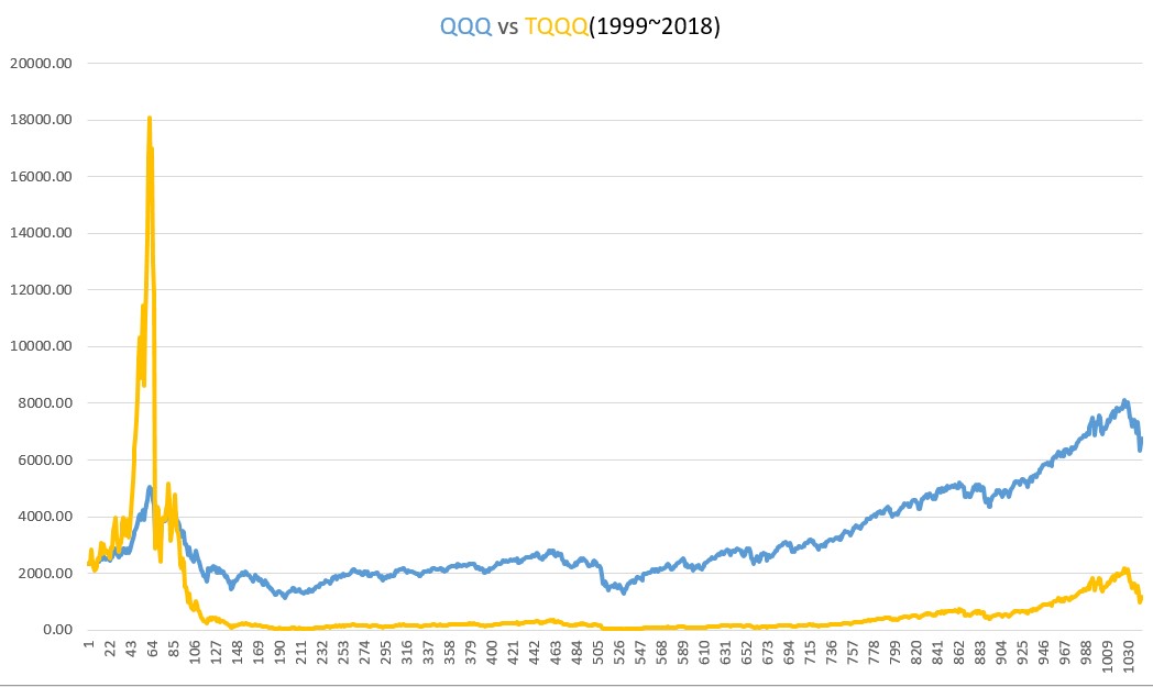 (1999~2018) TQQQ 거치식