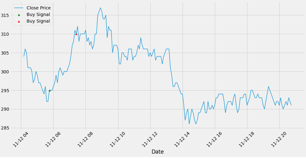 칠리즈(CHZ)의 RSI Divergence 예측에 의한 매수와 매도 결과