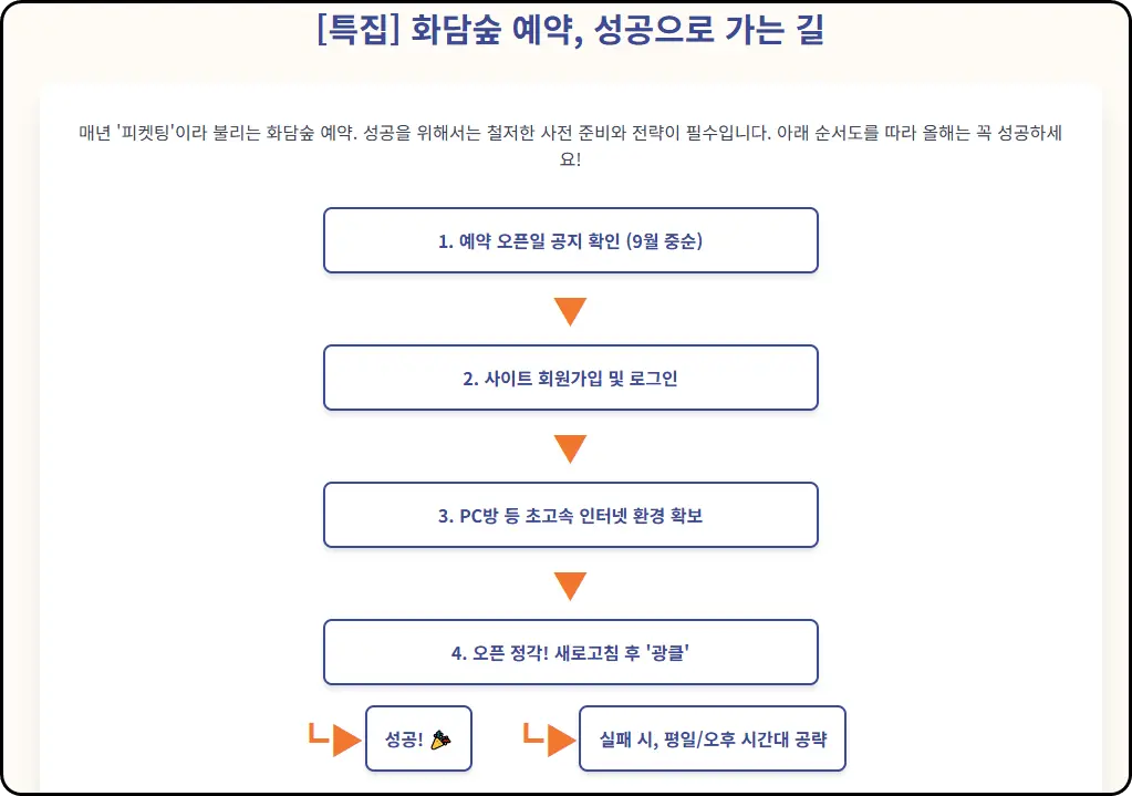 화담숲 예약승리 비법