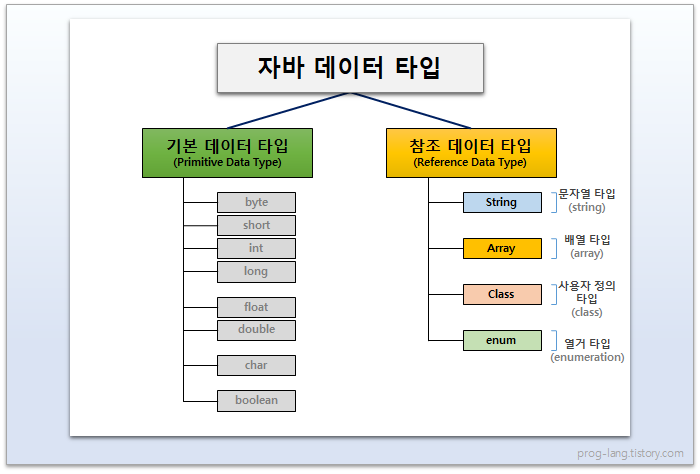 참조 데이터 타입 리스트