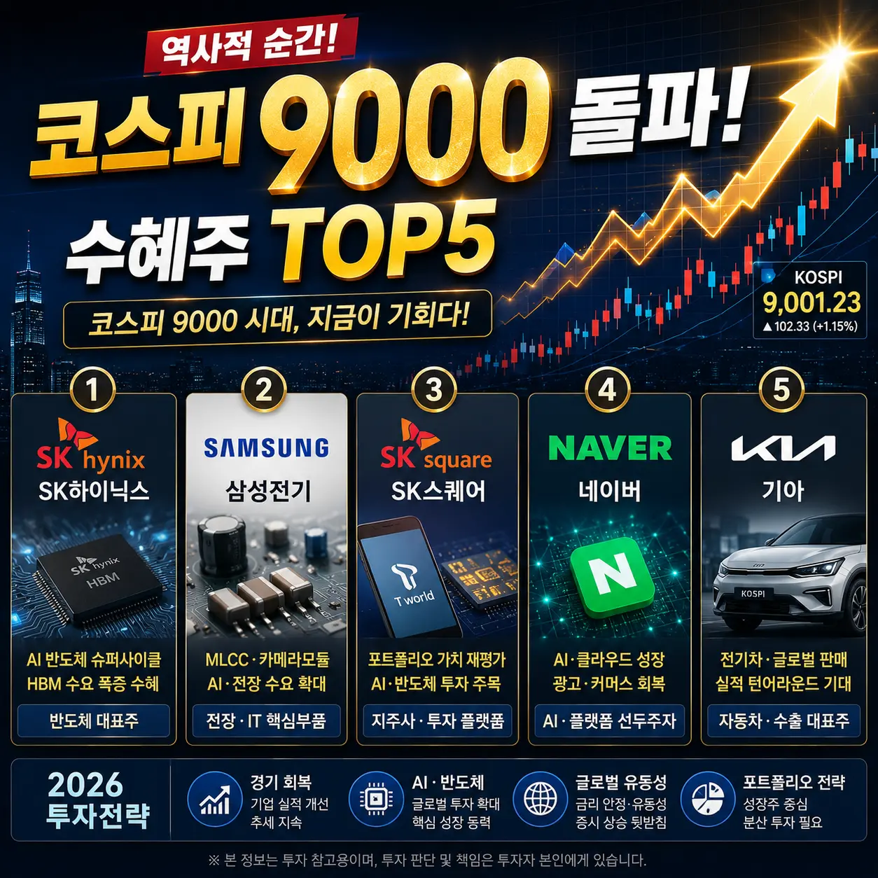 코스피 9000 돌파 수혜주 TOP5 SK하이닉스 삼성전기 SK스퀘어 2026 투자전략