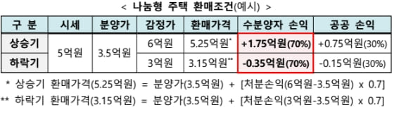 국토부, ‘공공주택 50만호’ 세부 공급방안 수립
