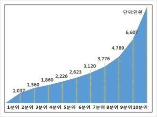 소득 상위 10% 기준