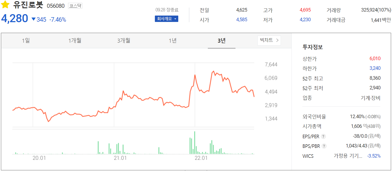유진로봇 - 주가 정보(2022.09.28)